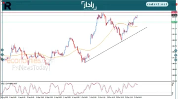 سعر الدولار أمام الين يقترب من اختراق مقاومة محورية في 24-10-2025